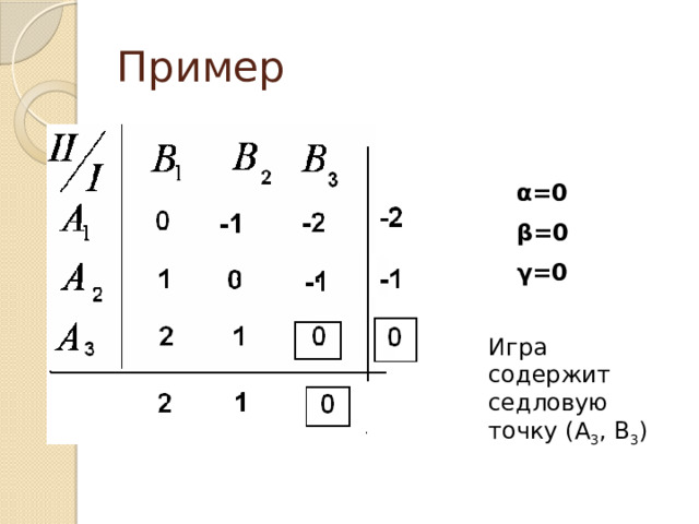 Пример α=0 β=0 γ=0 Игра содержит седловую точку (A 3 , B 3 )