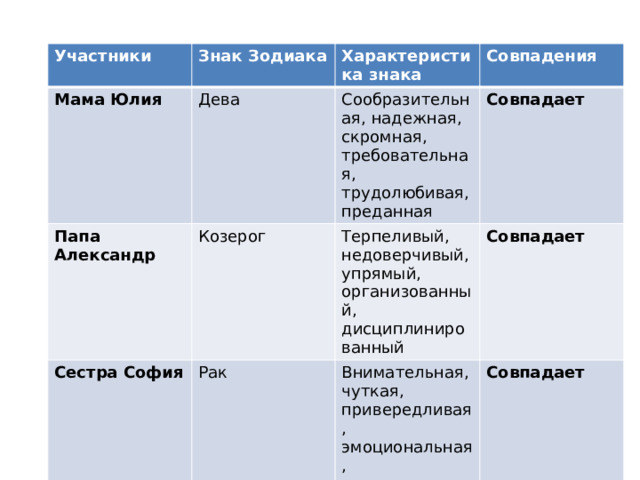 Участники Знак Зодиака Мама Юлия Характеристика знака Дева Папа Александр Совпадения Сообразительная, надежная, скромная, требовательная, трудолюбивая, преданная Козерог Сестра София Совпадает Терпеливый, недоверчивый, упрямый, организованный, дисциплинированный Рак Совпадает Внимательная, чуткая, привередливая, эмоциональная, целеустремленная Совпадает