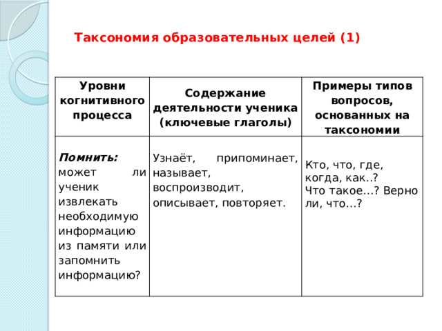 Таксономия образовательных целей (1) Уровни когнитивного процесса Содержание деятельности ученика (ключевые глаголы)  Примеры типов вопросов, основанных на таксономии Помнить:  может ли ученик  извлекать необходимую информацию из памяти  или запомнить информацию?  Узнаёт, припоминает, называет, воспроизводит, описывает, повторяет. Кто, что, где, когда, как..? Что такое…? Верно ли, что…?