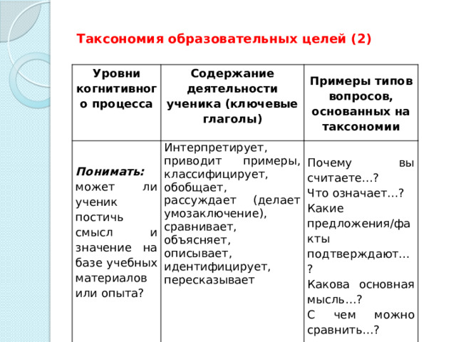 Таксономия образовательных целей (2) Уровни когнитивного процесса Понимать: может ли ученик постичь смысл и значение на базе учебных материалов или опыта ? Содержание деятельности ученика (ключевые глаголы) Примеры типов вопросов, основанных на таксономии Интерпретирует, приводит примеры, классифицирует, обобщает, рассуждает (делает умозаключение), сравнивает, объясняет, описывает, идентифицирует, пересказывает Почему вы считаете…? Что означает…? Какие предложения/факты подтверждают…? Какова основная мысль…? С чем можно сравнить…?