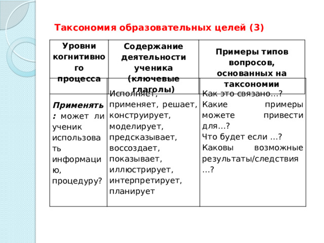 Таксономия образовательных целей (3) Уровни когнитивного процесса Содержание деятельности ученика (ключевые глаголы) Примеры типов вопросов, основанных на таксономии Применять:  может ли ученик использовать информацию, процедуру? Исполняет, применяет, решает, конструирует, моделирует, предсказывает, воссоздает, показывает, иллюстрирует, интерпретирует, планирует Как это связано…? Какие примеры можете привести для…? Что будет если …? Каковы возможные результаты/следствия …?