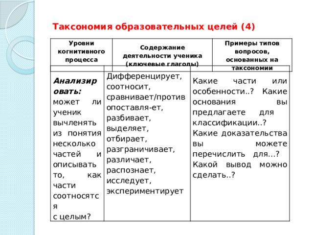 Таксономия образовательных целей (4) Уровни когнитивного процесса Содержание деятельности ученика (ключевые глаголы) Примеры типов вопросов, основанных на таксономии  Анализировать: может ли ученик вычленять из понятия несколько частей и описывать то, как части соотносятся Дифференцирует, соотносит, сравнивает/противопоставля-ет, разбивает, выделяет, отбирает, разграничивает, различает, распознает, исследует, экспериментирует с целым? Какие части или особенности..? Какие основания вы предлагаете для классификации..? Какие доказательства вы можете перечислить для…? Какой вывод можно сделать..?