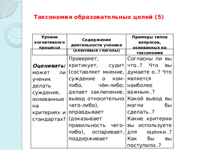 Таксономия образовательных целей (5) Уровни когнитивного процесса Содержание деятельности ученика (ключевые глаголы) Примеры типов вопросов, основанных на таксономии Оценивать: может ли ученик делать суждения, основанные на критериях и стандартах? Проверяет, критикует, судит (составляет мнение, суждение о ком-либо, чём-либо; делает заключение, вывод относительно чего-либо), оправдывает (доказывает правильность чего-либо), оспаривает, поддерживает Согласны ли вы что..? Что вы думаете о..? Что является наиболее важным..? Какой вывод вы могли бы сделать..? Какие критерии вы используете для оценки..? Как бы вы поступили..?