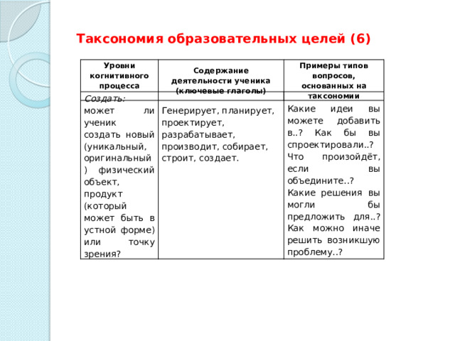 Таксономия образовательных целей (6) Уровни когнитивного процесса Содержание деятельности ученика (ключевые глаголы) Примеры типов вопросов, основанных на таксономии Создать: может ли ученик создать новый (уникальный, оригинальный) физический объект, продукт ( который может быть в устной форме) или точку зрения? Генерирует, планирует, проектирует, разрабатывает, производит, собирает, строит, создает. Какие идеи вы можете добавить в..? Как бы вы спроектировали..? Что произойдёт, если вы объедините..? Какие решения вы могли бы предложить для..? Как можно иначе решить возникшую проблему..?