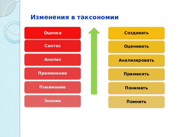 Изменения в таксономии Создавать Оценка Синтез Оценивать Анализ Анализировать Применение Применять Понимание Понимать Знание Помнить