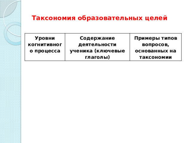 Таксономия образовательных целей Уровни когнитивного процесса Содержание деятельности ученика (ключевые глаголы) Примеры типов вопросов, основанных на таксономии