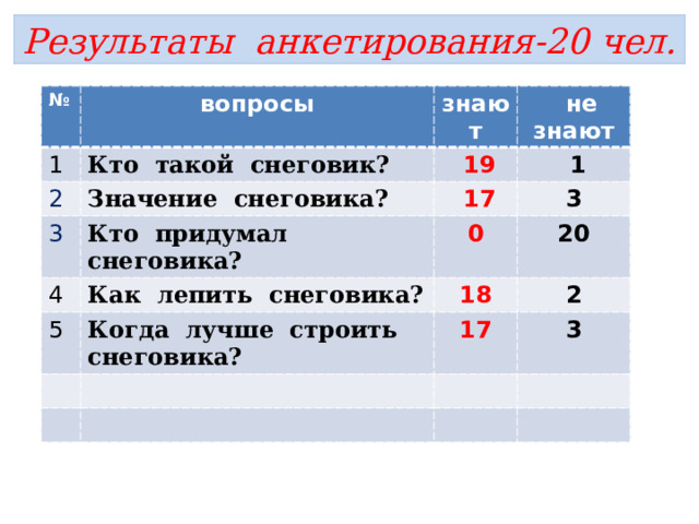 Результаты анкетирования-20 чел. № вопросы 1 знают Кто такой снеговик? 2 3  не знают  19 Значение снеговика? Кто придумал снеговика?  1 4  17 5 Как лепить снеговика? 0 3 20 18 Когда лучше строить снеговика? 2 17  3