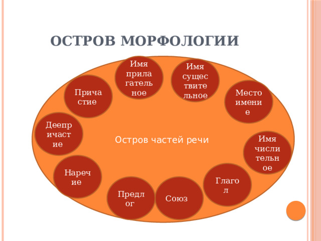 Остров Морфологии Остров частей речи Имя прилагательное Имя существительное Причастие Местоимение Деепричастие Имя числительное Наречие  Глагол  Предлог Союз