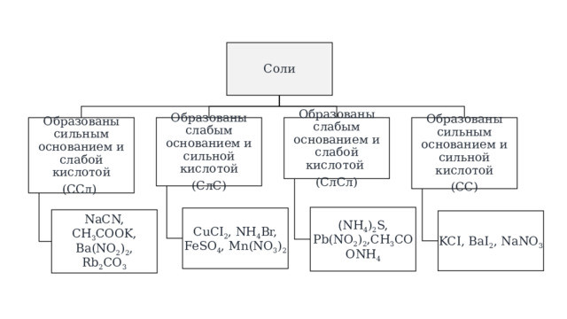 Соли Образованы слабым основанием и слабой кислотой Образованы сильным основанием и слабой кислотой Образованы сильным основанием и сильной кислотой Образованы слабым основанием и сильной кислотой (ССл) (СС) (СлС) (СлСл) ( NH 4 ) 2 S, Pb(NO 2 ) 2 ,CH 3 COONH 4 CuCI 2 , NH 4 Br, FeSO 4 , Mn(NO 3 ) 2 NaCN, CH 3 COOK, Ba(NO 2 ) 2 , Rb 2 CO 3 KCI, BaI 2 , NaNO 3
