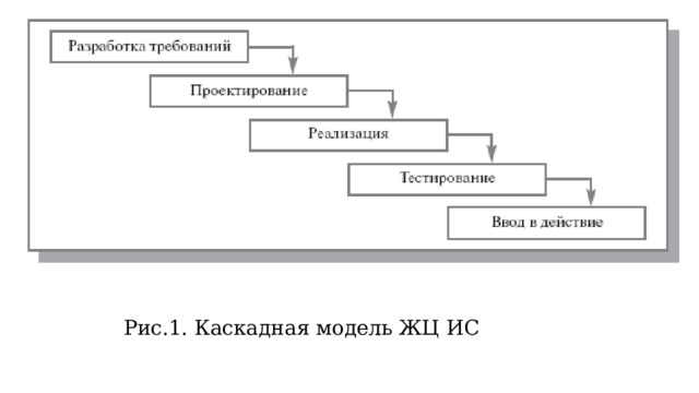 Рис.1. Каскадная модель ЖЦ ИС