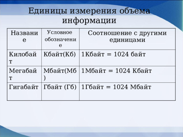 Единицы измерения объема информации Название Условное обозначение Килобайт Соотношение с другими единицами Кбайт(Кб) Мегабайт 1Кбайт = 1024 байт Мбайт(Мб) Гигабайт 1Мбайт = 1024 Кбайт Гбайт (Гб) 1Гбайт = 1024 Мбайт
