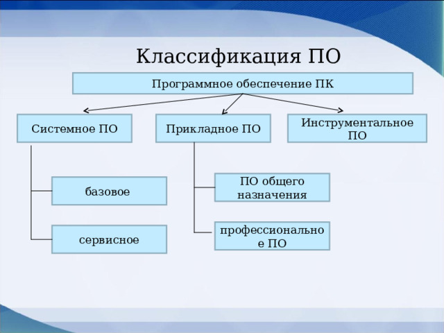 Классификация ПО Программное обеспечение ПК Инструментальное ПО Прикладное ПО Системное ПО ПО общего назначения базовое профессиональное ПО сервисное