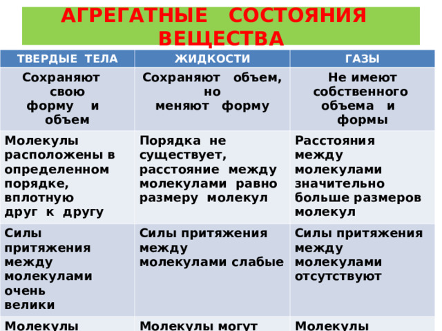 АГРЕГАТНЫЕ СОСТОЯНИЯ ВЕЩЕСТВА ТВЕРДЫЕ ТЕЛА ЖИДКОСТИ Сохраняют свою  форму и объем ГАЗЫ Сохраняют объем, но меняют форму Молекулы расположены в определенном порядке, вплотную друг к другу Не имеют собственного объема и формы Порядка не существует, расстояние между молекулами равно размеру молекул Силы притяжения между молекулами очень велики Расстояния между молекулами значительно больше размеров молекул Силы притяжения между молекулами слабые Молекулы совершают колебания около некоторого среднего положения Силы притяжения между молекулами отсутствуют Молекулы могут совершать различные движения, перемещаются «перескоками» Молекулы движутся с большими скоростями в разных направлениях