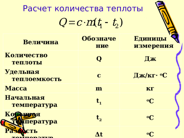 Расчет количества теплоты Величина Обозначение Количество теплоты Единицы измерения Q Удельная теплоемкость с Масса Дж Дж/кг· о С m Начальная температура t 1 кг Конечная  температура о С t 2 Разность температур Δt о С о С