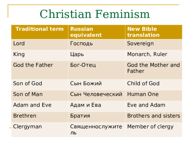 Christian Feminism Traditional term Russian equivalent Lord New Bible translation Господь King Sovereign Царь God the Father Monarch, Ruler Бог-Отец Son of God Son of Man Сын Божий God  the Mother and Father Child of God Сын Человеческий Adam and Eve Human One Адам и Ева Brethren Eve  and Adam Братия Clergyman Brothers and sisters Священнослужитель Member of clergy
