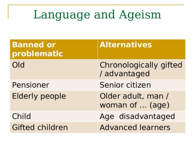 Language and Ageism Banned or problematic Alternatives Old Chronologically gifted / advantaged Pensioner Senior citizen Elderly people Older adult, man / woman of … (age) Child Age disadvantaged Gifted children Advanced learners