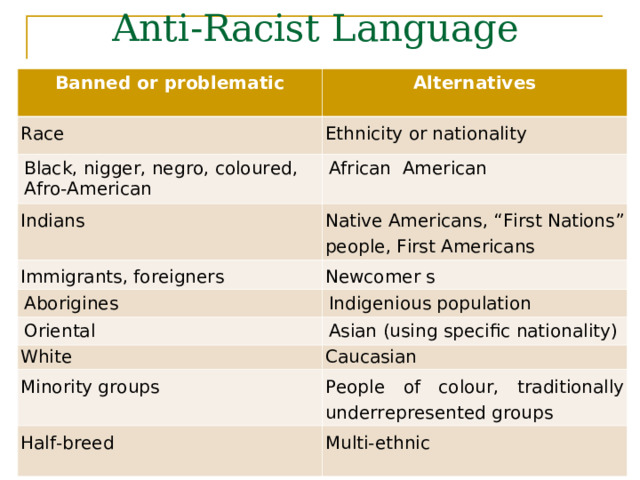 Anti-Racist Language Banned or problematic Alternatives Race Ethnicity or nationality Black, nigger, negro, coloured, Afro-American African American Indians Native Americans, “First Nations” people, First Americans Immigrants, foreigners Newcomer s Aborigines Indigenious population Oriental Asian (using specific nationality) White Caucasian Minority groups People of colour, traditionally underrepresented groups Half-breed Multi-ethnic