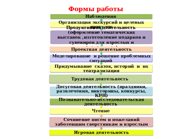 Формы работы   Наблюдения Организация экскурсий и целевых прогулок Продуктивная деятельность (оформление тематических выставок ,изготовление подарков и сувениров для взрослых и сверстников) Проектная деятельность Моделирование и решение проблемных ситуаций Придумывание сказок, историй и их театрализация Трудовая деятельность Досуговая деятельность (праздники, развлечения, викторины, конкурсы, КВН) Познавательно-исследовательская деятельность Чтение Сочинение писем и пожеланий заболевшим сверстникам и взрослым Игровая деятельность