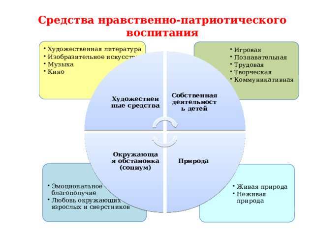 Собственная деятельность детей Природа Окружающая обстановка (социум) Средства нравственно-патриотического воспитания  Художественная литература Изобразительное искусство Музыка Кино Художественная литература Изобразительное искусство Музыка Кино Игровая Познавательная Трудовая Творческая Коммуникативная Игровая Познавательная Трудовая Творческая Коммуникативная Художественные средства