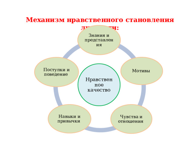 Механизм нравственного становления личности:  Знания и представления Мотивы Поступки и поведение Нравственное качество Чувства и отношения Навыки и привычки