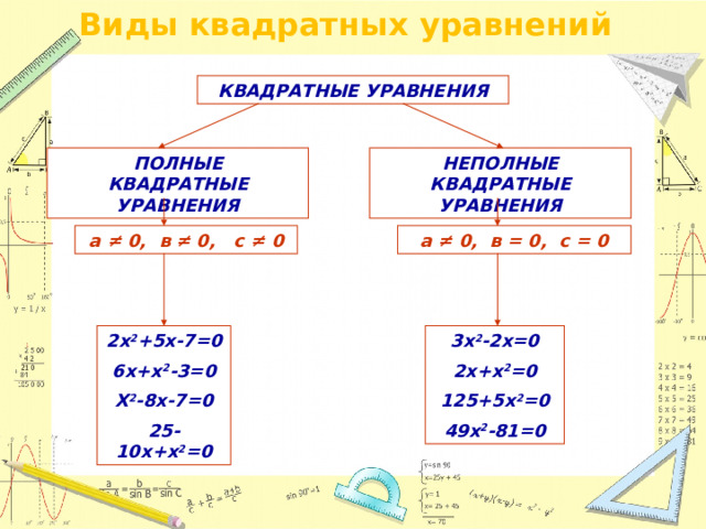 Виды квадратных уравнений КВАДРАТНЫЕ УРАВНЕНИЯ НЕПОЛНЫЕ  КВАДРАТНЫЕ УРАВНЕНИЯ ПОЛНЫЕ  КВАДРАТНЫЕ УРАВНЕНИЯ а ≠ 0, в ≠ 0, с ≠ 0 а ≠ 0, в = 0, с = 0 2х 2 +5х-7=0 3х 2 -2х=0 2х+х 2 =0 6х+х 2 -3=0 Х 2 -8х-7=0 125+5х 2 =0 25-10х+х 2 =0 49х 2 -81=0
