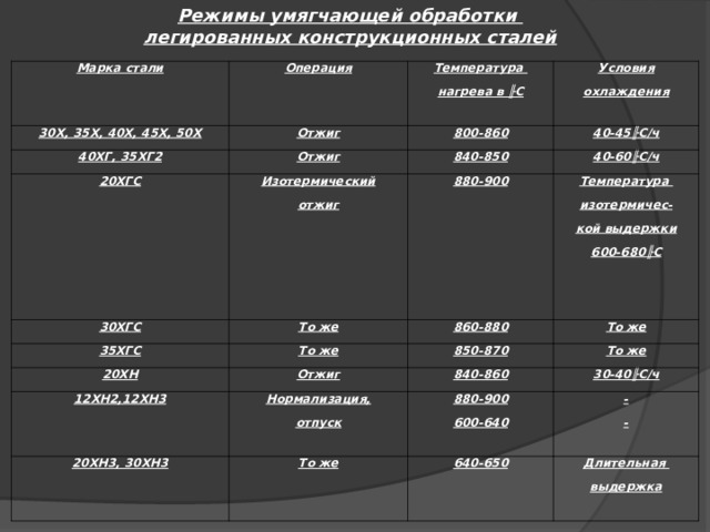 Режимы умягчающей обработки легированных конструкционных сталей Марка стали 30Х, 35Х, 40Х, 45Х, 50Х Операция Температура нагрева в ╟ С 40ХГ, 35ХГ2 Отжиг 20ХГС Условия охлаждения Отжиг 800-860 840-850 40-45 ╟ С/ч Изотермический отжиг 30ХГС 35ХГС 880-900 То же 40-60 ╟ С/ч То же 860-880 Температура изотермичес- кой выдержки 600-680 ╟ С 20ХН 850-870 То же Отжиг 12ХН2,12ХН3 То же 840-860 Нормализация, отпуск 20ХН3, 30ХН3 30-40 ╟ С/ч 880-900 600-640 То же - - 640-650 Длительная выдержка