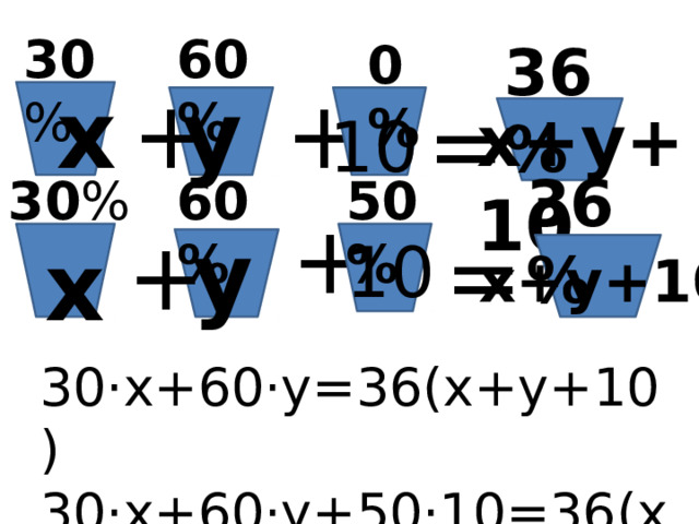 60% 30 % 0% 36% у + + х = х+у+10 10 36% 60% 50% 30 % + + у = х 10 х+у+10 30·х+60·у=36(х+у+10) 30·х+60·у+50·10=36(х+у+10)