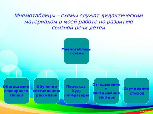 Мнемотаблицы – схемы служат дидактическим материалом в моей работе по развитию связной речи детей Мнемотаблицы  - схемы Обогащение словарного запаса Обучение  составлению рассказов Пересказ Худ. литературы Отгадывание  и загадывание  загадок Заучивание  стихов