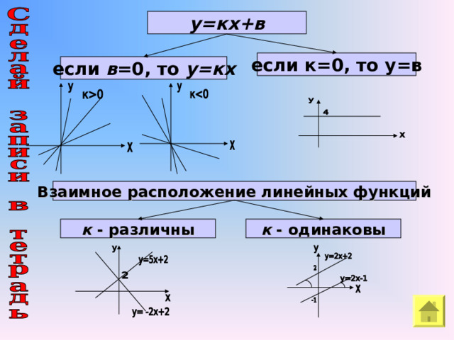 у=кх+в если к=0, то у=в если в =0, то у=кх Взаимное расположение линейных функций к - одинаковы к - различны