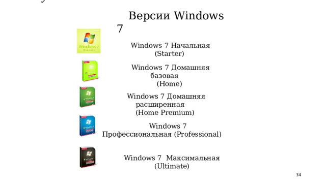 Версии Windows 7 Windows 7 Начальная (Starter)  Windows 7 Домашняя базовая (Home)  Windows 7 Домашняя расширенная (Home Premium)  Windows 7 Профессиональная ( Professional)  Windows 7 Максимальная  (Ultimate)