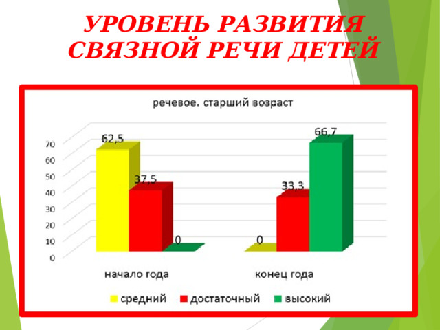 УРОВЕНЬ РАЗВИТИЯ СВЯЗНОЙ РЕЧИ ДЕТЕЙ