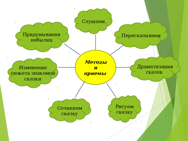 Слушаем Придумывания небылиц Пересказываем Методы и приемы Драматизация  сказок  Изменение сюжета знакомой сказки Рисуем сказку Сочиняем сказку