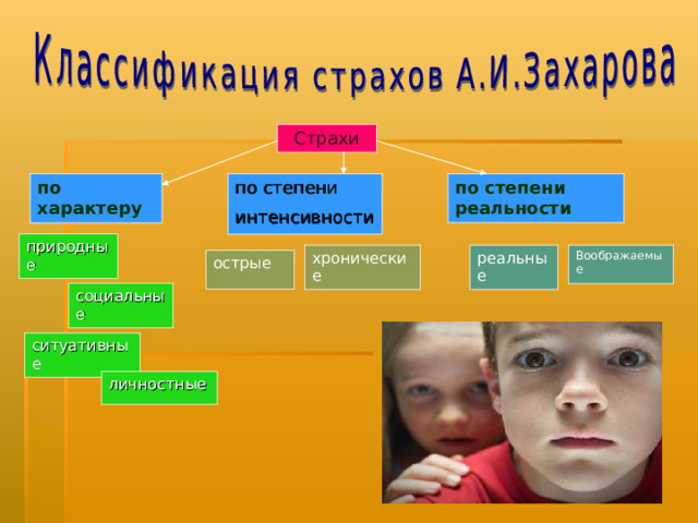 Страхи по степени реальности  по характеру  по степени интенсивности  природные хронические реальные Воображаемые острые социальные ситуативные личностные