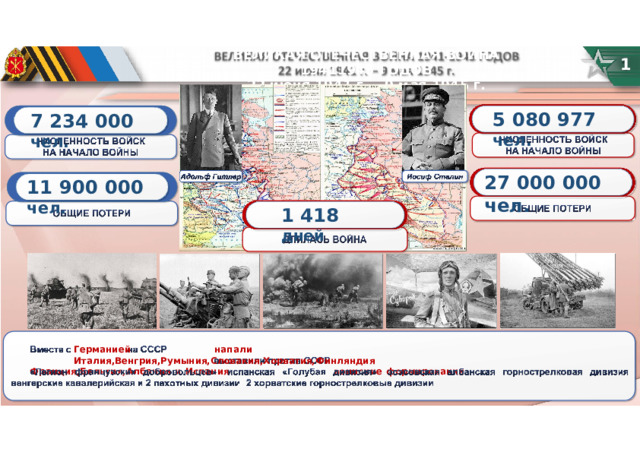 ВЕЛИКАЯ  ОТЕЧЕСТВЕННАЯ  ВОЙНА  1941­1945  ГОДОВ 22  июня  1941  г.  –  9  мая  1945  г. 1 5  080  977  чел. 7  234  000  чел. 27  000  000  чел. 11  900  000  чел. 1  418  дней Германией  напали  Италия,Венгрия,Румыния,Словакия,Хорватия,Финляндия Франция,Бельгия,Албания  и  Испания  воинские  формирования