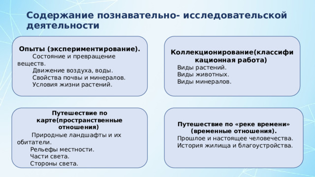 Содержание познавательно- исследовательской деятельности  Опыты (экспериментирование).   Состояние и превращение веществ.   Движение воздуха, воды.  Свойства почвы и минералов. Коллекционирование(классификационная работа)  Виды растений.  Условия жизни растений.  Виды животных.  Виды минералов.    Путешествие по карте(пространственные отношения) Путешествие по «реке времени» (временные отношения).  Природные ландшафты и их обитатели.  Прошлое и настоящее человечества.  Рельефы местности.  История жилища и благоустройства.  Части света.   Стороны света.