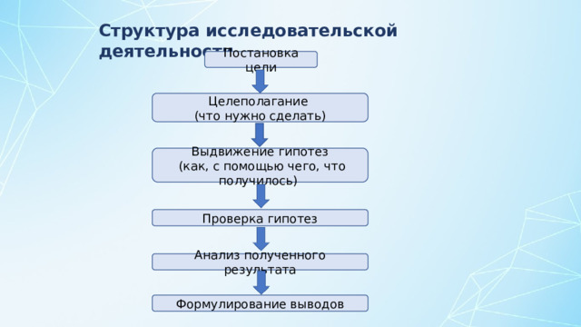 Структура исследовательской деятельности Постановка  цели Целеполагание (что нужно сделать) Выдвижение гипотез  (как, с помощью чего, что получилось) Проверка гипотез Анализ полученного результата Формулирование выводов