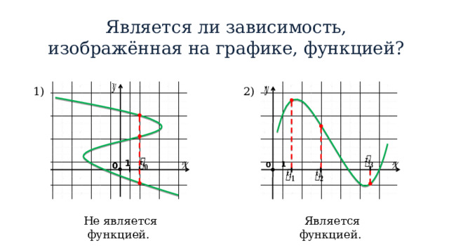 Является ли зависимость, изображённая на графике, функцией?     2) 1)     1     1 0 0      Является функцией.  Не является функцией.