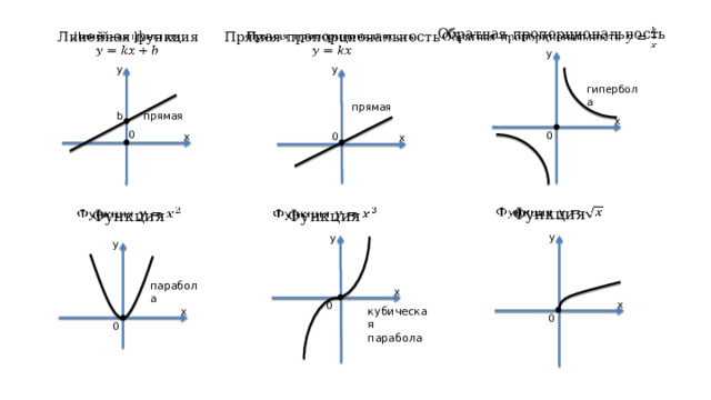   Обратная пропорциональность Линейная функция Прямая пропорциональность     y y y гипербола прямая прямая b x 0 0 0 x x Функция   Функция   Функция   y y y парабола x x 0 кубическая парабола x 0 0
