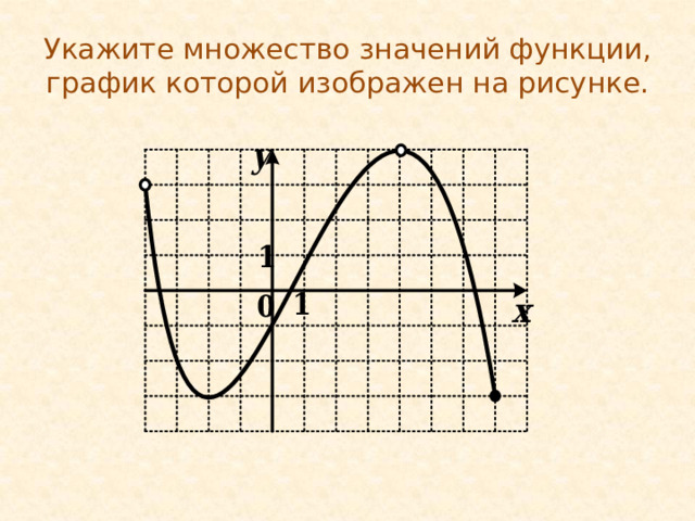 Укажите множество значений функции, график которой изображен на рисунке.