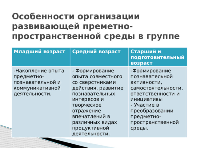 Особенности организации развивающей преметно- пространственной среды в группе Младший возраст Средний возраст -Накопление опыта предметно- познавательной и коммуникативной деятельности. Старший и подготовительный возраст - Формирование опыта совместного со сверстниками действия, развитие познавательных интересов и творческое отражение впечатлений в различных видах продуктивной деятельности. -Формирование познавательной активности, самостоятельности, ответственности и инициативы - Участие в преобразовании предметно- пространственной среды.