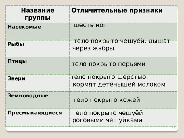 Название группы Насекомые Отличительные признаки Рыбы Птицы Звери Земноводные Пресмыкающиеся шесть ног  тело покрыто чешуёй, дышат через жабры тело покрыто перьями тело покрыто шерстью,  кормят детёнышей молоком тело покрыто кожей тело покрыто чешуёй роговыми чешуйками