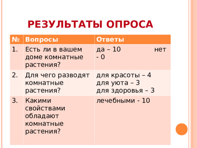 РЕЗУЛЬТАТЫ ОПРОСА № Вопросы 1. Ответы Есть ли в вашем доме комнатные растения? 2. Для чего разводят комнатные растения? да – 10 нет - 0 3. для красоты – 4 для уюта – 3 для здоровья – 3 Какими свойствами обладают комнатные растения? лечебными - 10