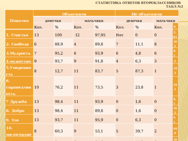 Статистика ответов второклассников  Табл.№2   Понятия Объяснили девочки Кол. 1. Счастье мальчики 13 % 2. Свобода 3.Мудрость Кол. 6 100 Не объяснили 7 88,9  12 % 4.мужество девочки 4 97,95 95,2 9 5.Умеренность Кол. 89,8 6 % 8 6. справедливость 93,7 Нет мальчики 93,9 9 12,7 7 Дружба 10 7 Кол. 0 13 6 8. Добро 11,1 91,8 76,2 % 0 11 4,8 9. Зло 13 11 83,7 8 2,05 98,4 4 13 11 10. милосердие 73,5 6 98,4 10,2 5 6,3 93,7 8 11. Долг 11 93,9 6,1 3 3 87,3 12. Вина 7 11 60,3 89,8 ,2 1 23,8 0 85,7 7 95,9 9 1,6 16,3 1 0 53,1 85,7 6 26,5 0 0 1,6 81,6 6 6,3 5 0 6,1 91,8 39,7 5 0 10,2 14,3 2 4,1 6 6 46,9 14,3 18,4 6 8,2