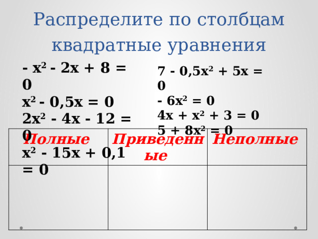 Распределите по столбцам квадратные уравнения - х 2 - 2х + 8 = 0 х 2 - 0,5х = 0 2x 2  - 4x - 12 = 0 x 2  - 15x + 0,1 = 0 7 - 0,5x 2  + 5x = 0 - 6x 2  = 0 4x + x 2  + 3 = 0 5 + 8x 2  = 0 Полные Приведенные Неполные