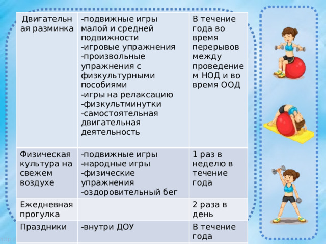 Двигательная разминка Физическая культура на свежем воздухе -подвижные игры малой и средней подвижности -игровые упражнения -подвижные игры Ежедневная прогулка В течение года во время перерывов между проведением НОД и во время ООД Праздники -народные игры 1 раз в неделю в течение года -произвольные упражнения с физкультурными пособиями -внутри ДОУ Физкультурные досуги 2 раза в день -физические упражнения -игры на релаксацию -оздоровительный бег -физкультминутки В течение года -развлечения -самостоятельная двигательная деятельность -спортивные праздники В течение года -дни здоровья