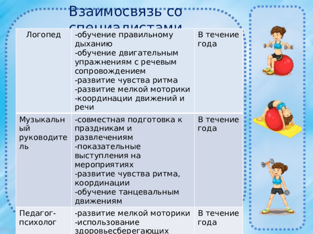 Взаимосвязь со специалистами Логопед -обучение правильному дыханию Музыкальный руководитель В течение года Педагог-психолог -совместная подготовка к праздникам и развлечениям -обучение двигательным упражнениям с речевым сопровождением -развитие чувства ритма -показательные выступления на мероприятиях В течение года -развитие мелкой моторики -развитие мелкой моторики -развитие чувства ритма, координации -использование здоровьесберегающих технологий В течение года -координации движений и речи -обучение танцевальным движениям