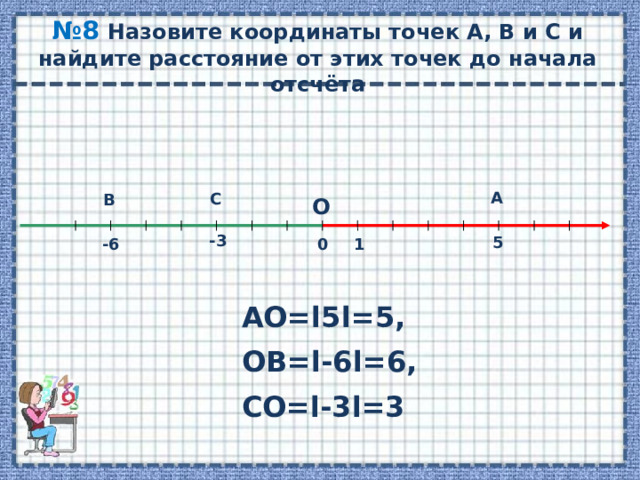 № 8 Назовите координаты точек А, В и С и найдите расстояние от этих точек до начала отсчёта A C B О -3 5 0 1 -6 AО=l5l=5, OB=l-6l=6, CО=l-3l=3
