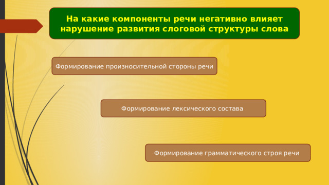 На какие компоненты речи негативно влияет нарушение развития слоговой структуры слова Формирование произносительной стороны речи  Формирование лексического состава Формирование грамматического строя речи