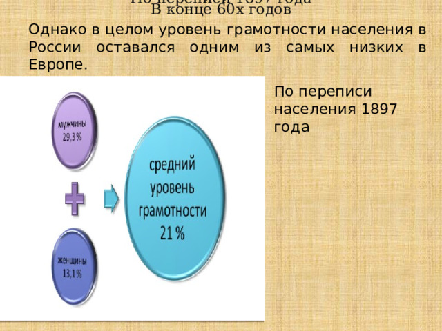 Для сравнения:   В конце 60х годов   По переписи 1897 года   Однако в целом уровень грамотности населения в России оставался одним из самых низких в Европе. По переписи населения 1897 года