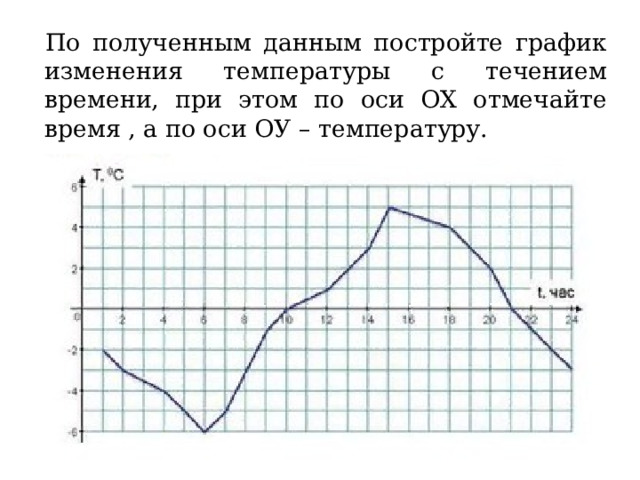 По полученным данным постройте график изменения температуры с течением времени, при этом по оси ОХ отмечайте время , а по оси ОУ – температуру.